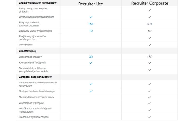 Porównanie funkcji LinkedIn Recruiter Lite i Corporate.